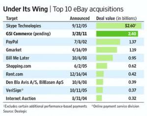 Ebay acquista la rivale di Amazon