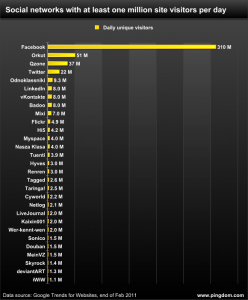 I social network sempre più visitati