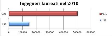 La guerra per la leadership scientifica e tecnologica