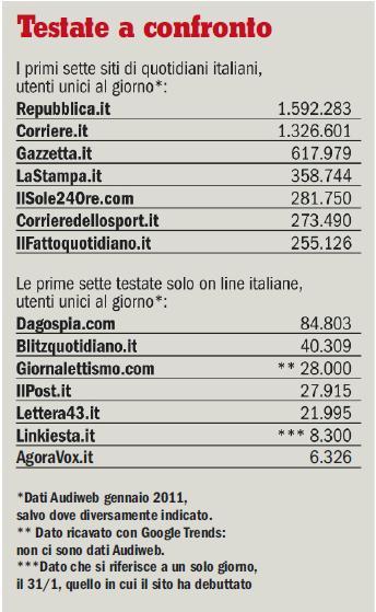 I Numeri dei Quotidiani Online in Italia