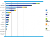 Fotovoltaico energia pulita: Cina prima mondo l’Italia quarta