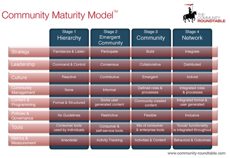 Community Maturity Model