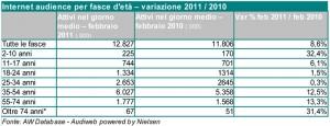 Audiweb Febbraio 2011, leggermente in calo gli italiani online