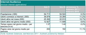 Audiweb Febbraio 2011, leggermente in calo gli italiani online