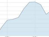 cambio torna livelli pre-sisma