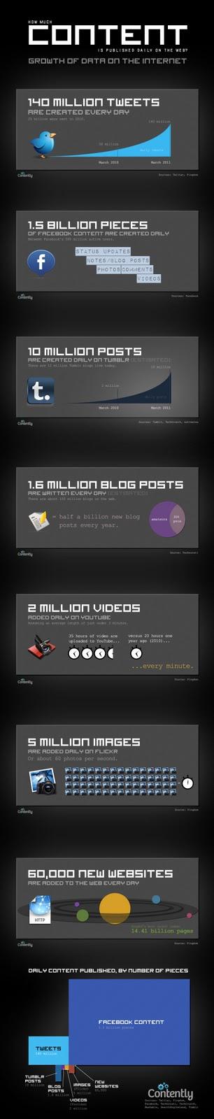 Quanti contenuti sono pubblicati ogni giorno on line in un info-grafico Quanti contenuti sono pubblicati ogni giorno on line in un info-grafico