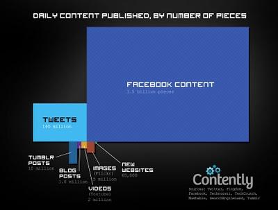 Quanti contenuti sono pubblicati ogni giorno on line in un info-grafico