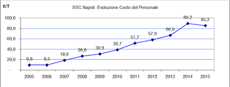 SSC Napoli, Bilancio 2014/15: le ragioni della perdita da 13 mln di euro