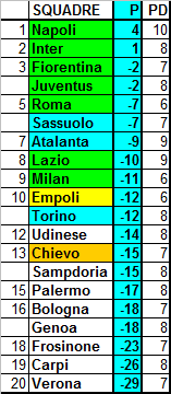 Classifica ponderata della Serie A, media CEAE (17a giornata)