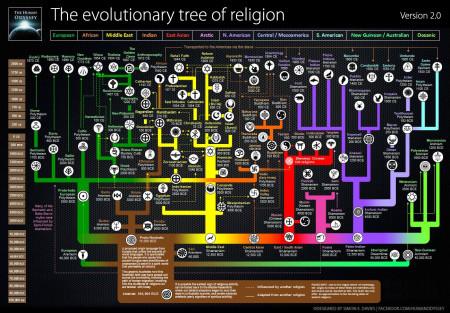 L’evoluzione delle religioni