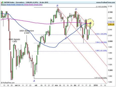 S&P 500 - Forchetta ribassista ed area di resistenza 2.060