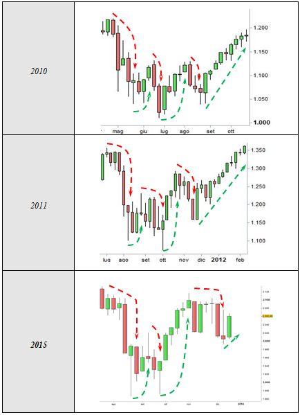 S&P 500 - Raffronto correzioni di medio termine