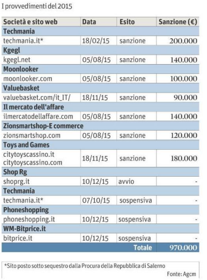 Siti pericolosi per comprare online ecco elenco completo