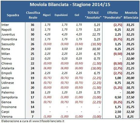 Moviola Bilanciata 2015/16, 16a giornata