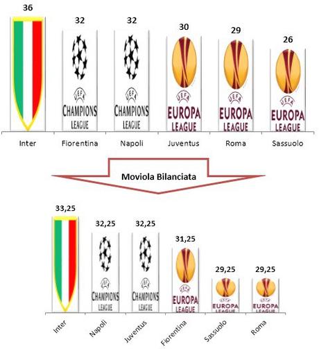 Moviola Bilanciata 2015/16, 16a giornata