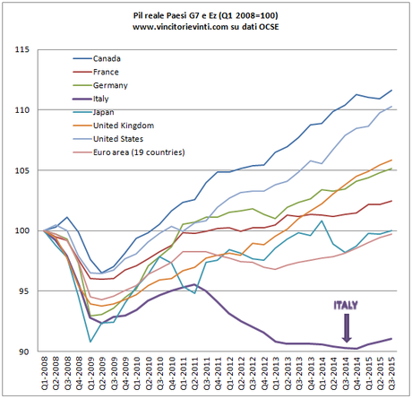 GRAFICO PIL DELL'ITALIA E DEI PAESI DEL G7