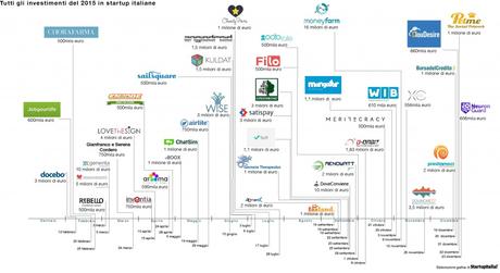 InfograficaInvestimenti_startupitalia