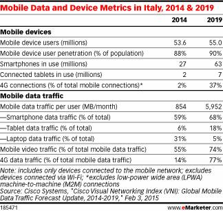 dispositivi mobile italia