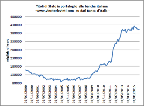 I TITOLI DI STATO IN PORTAFOGLIO ALLE BANCHE ITALIANE