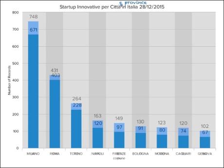 napoli top 10 startup