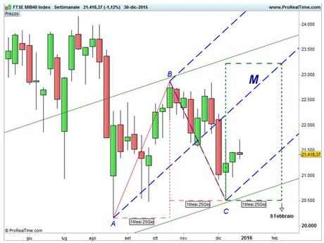 Ftse Mib - Forchetta di Andrew