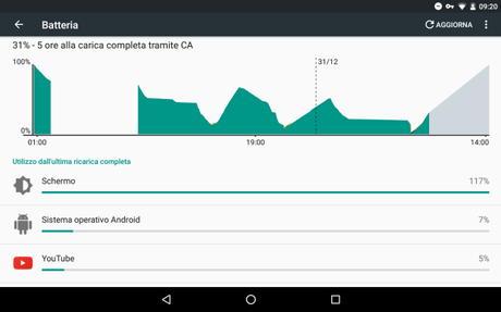 Impostazioni Batteria consumo eccessivo Android