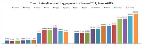 Triplicati i lettori dello scorso anno e molti progetti in cantiere per il 2016.