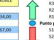 S&amp;P 500: punti pivot 2016