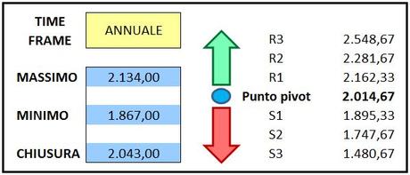 S&P 500 – Punti pivot annuali validi per 2016 