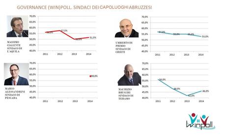 governance poll Abruzzo