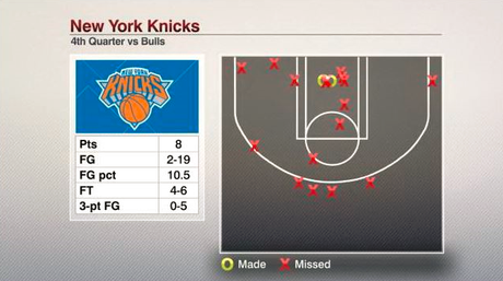 New York Knicks - © 2015 twitter/espnstatsinfo