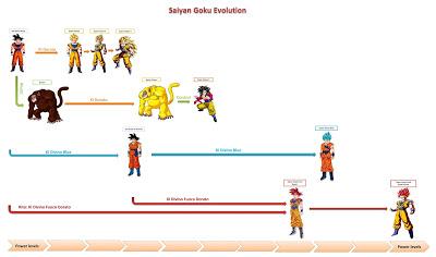 Dragon Ball Super: Super Saiyan God vs Super Saiyan Blue