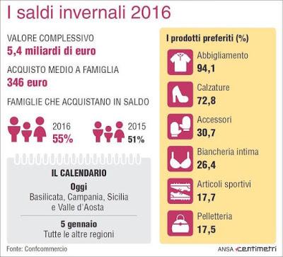 I saldi invernali 2016 sono cominciati ieri in quattro regioni