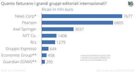 Quanto_fatturano_i_grandi_gruppi_editoriali_internazionali__Ricavi_in_mln_euro_chartbuilder