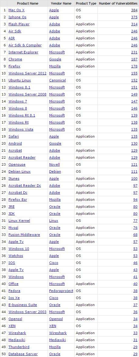 [Classifica] OSX e iOS sono stati i sistemi più vulnerabili del 2015