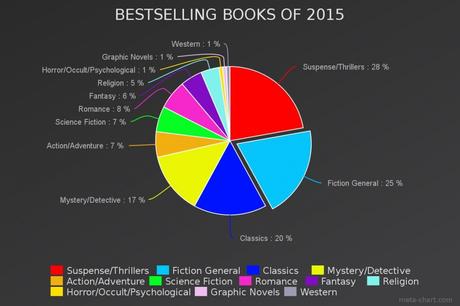 Bestseller 2015: le classifiche di vendita e la cultura dell’omologazione