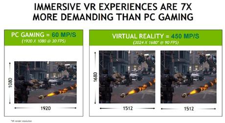 NVIDIA: i gaming PC attuali richiedono una potenza sette volte superiore per la VR