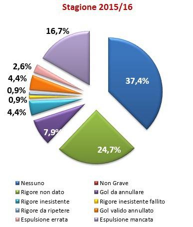 Moviola Bilanciata 2015/16, 17a giornata: e se vi dicessimo che la Juve dovrebbe essere prima?