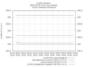 Livello Verbano 6 gennaio 2015 (astrogeo.va.it)