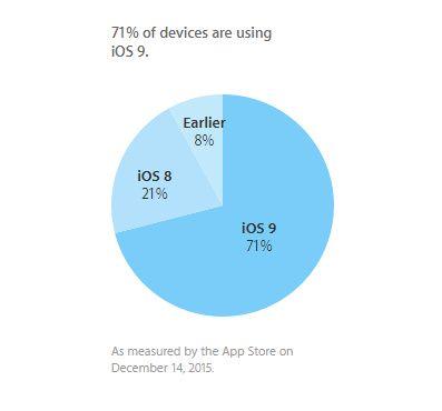 iOS-late-2015-distribution-stats