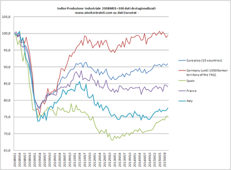 GRAFICO: CONFRONTO PRODUZIONE INDUSTRIALE ITALIANA E VARI PAESI UE