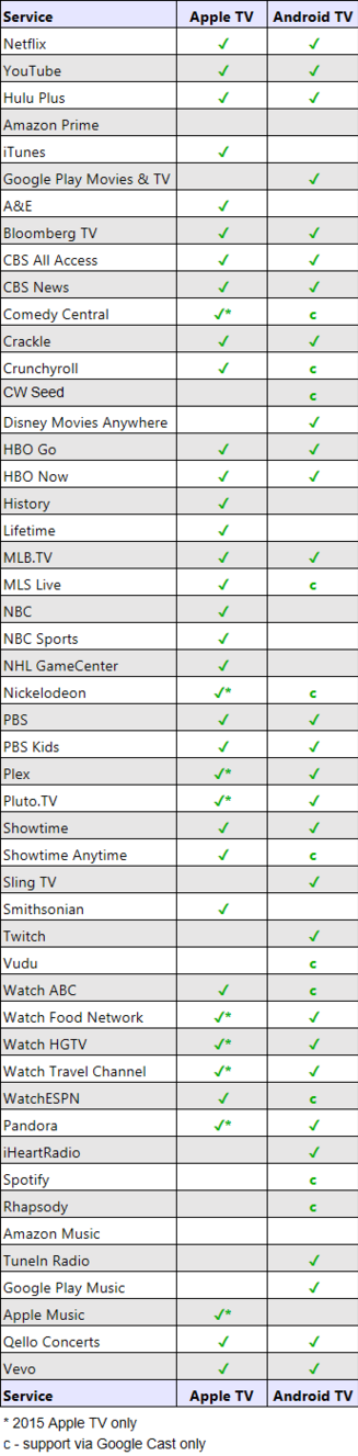 Android TV (NVIDIA Shield) vs Apple TV: quale Box scegliere? Ecco le differenze