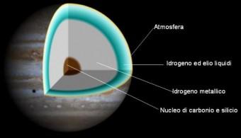 Rappresentazione schematica dell’interno di Giove (da Wikipedia)