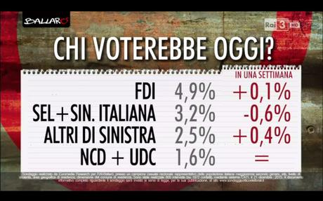 Sondaggio EUROMEDIA 22 dicembre 2015