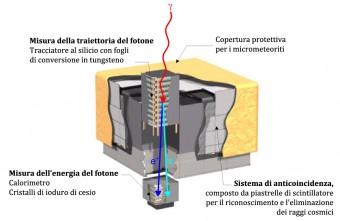 Il sistema di rivelazione dei fotoni gamma e misura delle loro proprietà nel telescopio spaziale Fermi della NASA