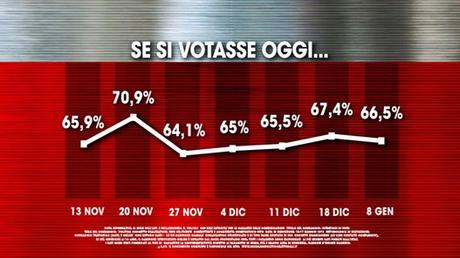 Sondaggio IXÈ 8 gennaio 2016