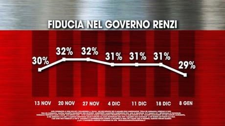 Sondaggio IXÈ 8 gennaio 2016