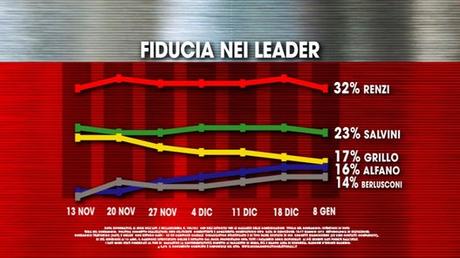 Sondaggio IXÈ 8 gennaio 2016