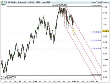 FTSE MIB - Area di convergenza ritracciamento di Fibonacci e Mediana Forchetta ribassista