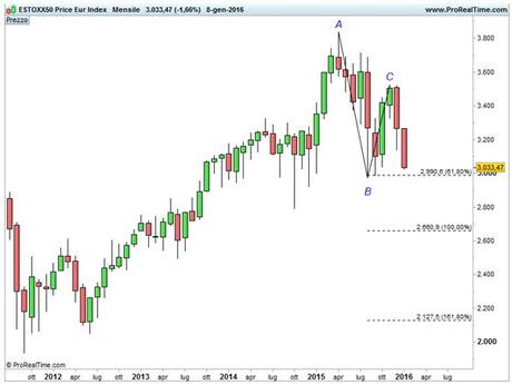 EUROSTOXX 50 - Area di convergenza